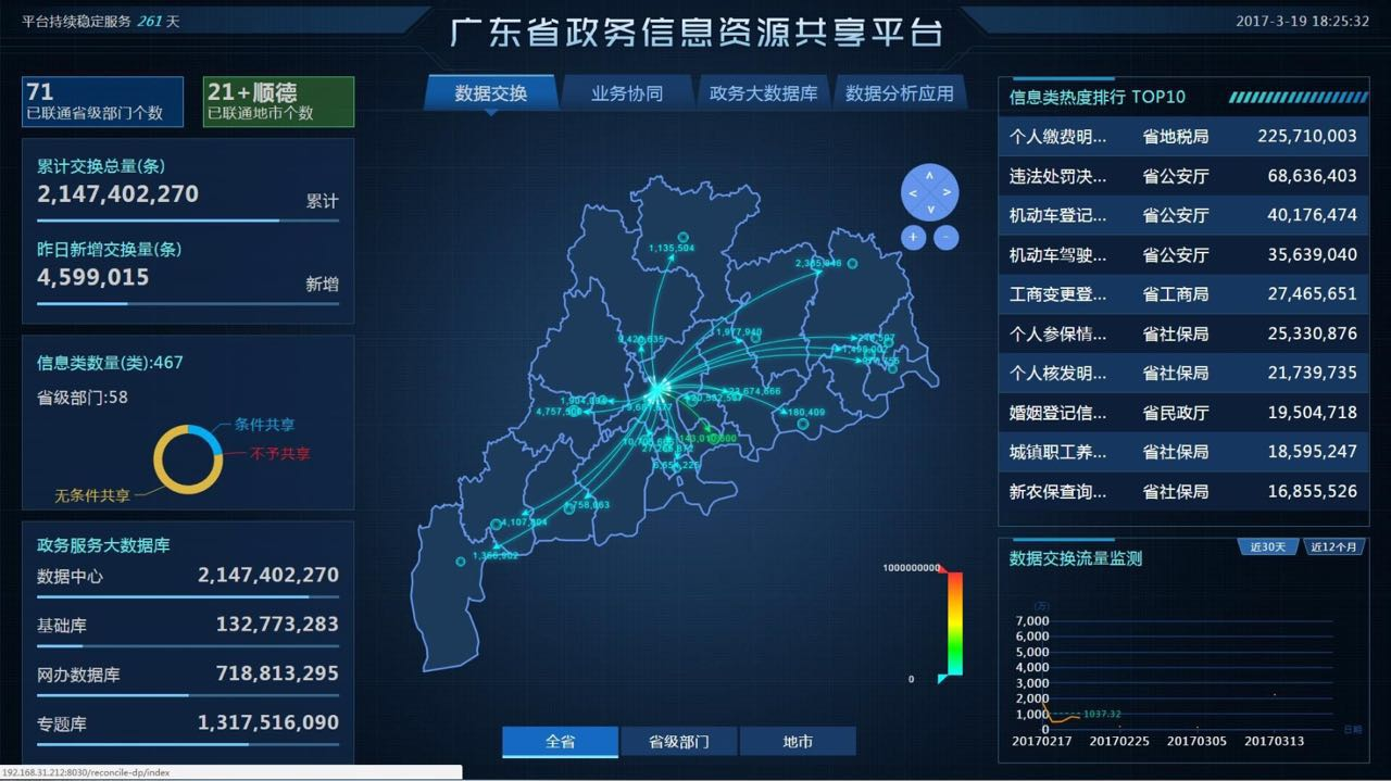 广东省电子政务畅通工程基于云计算架构功能完善与升级改造项目