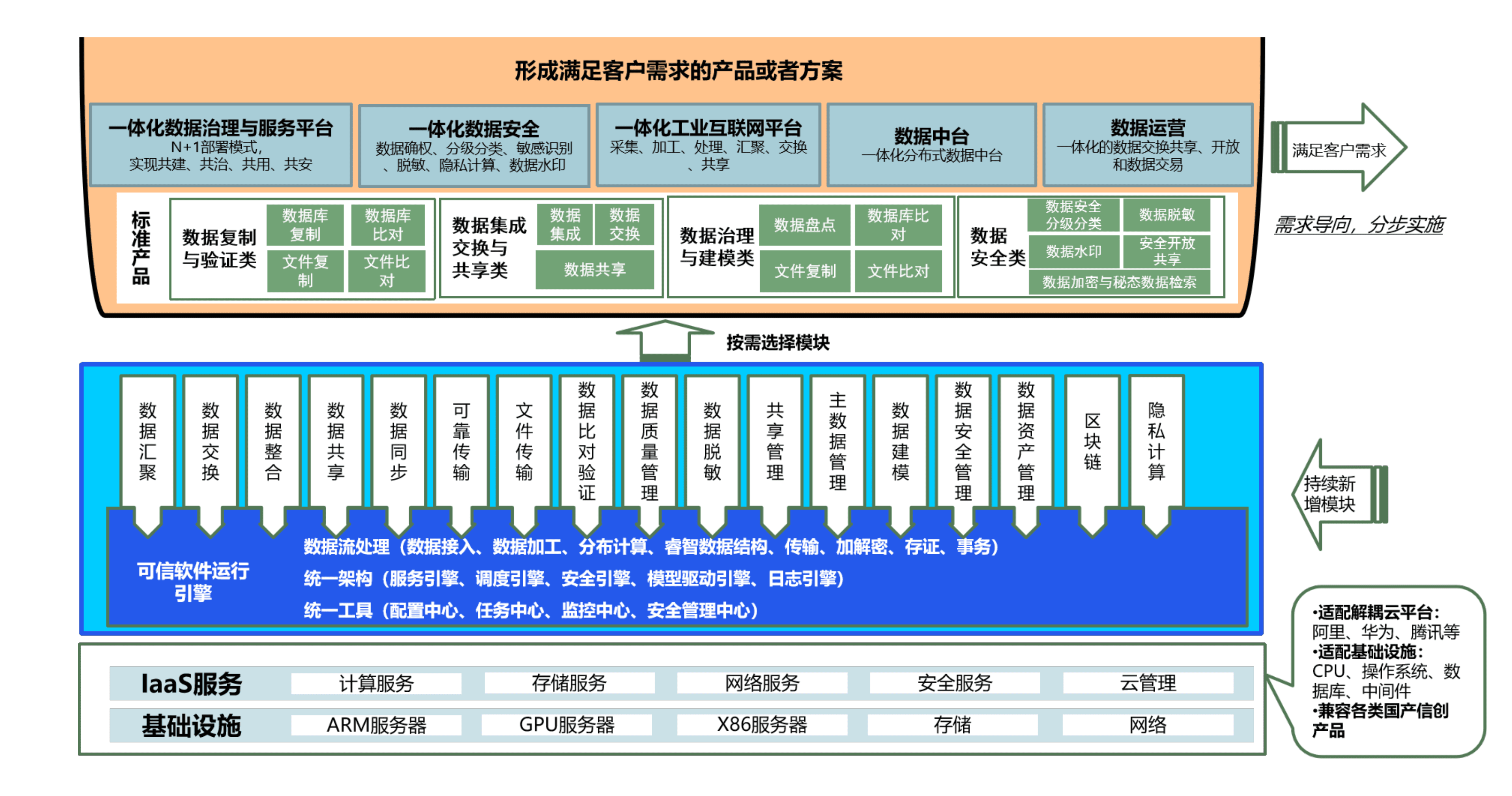 功能全面且互通，可分可合，满足各类需求。