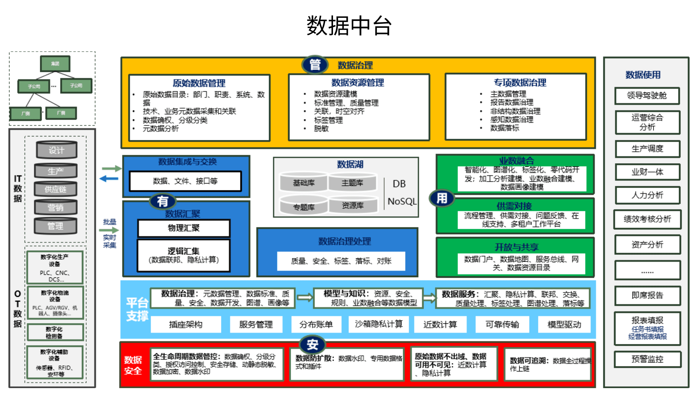 数据中台