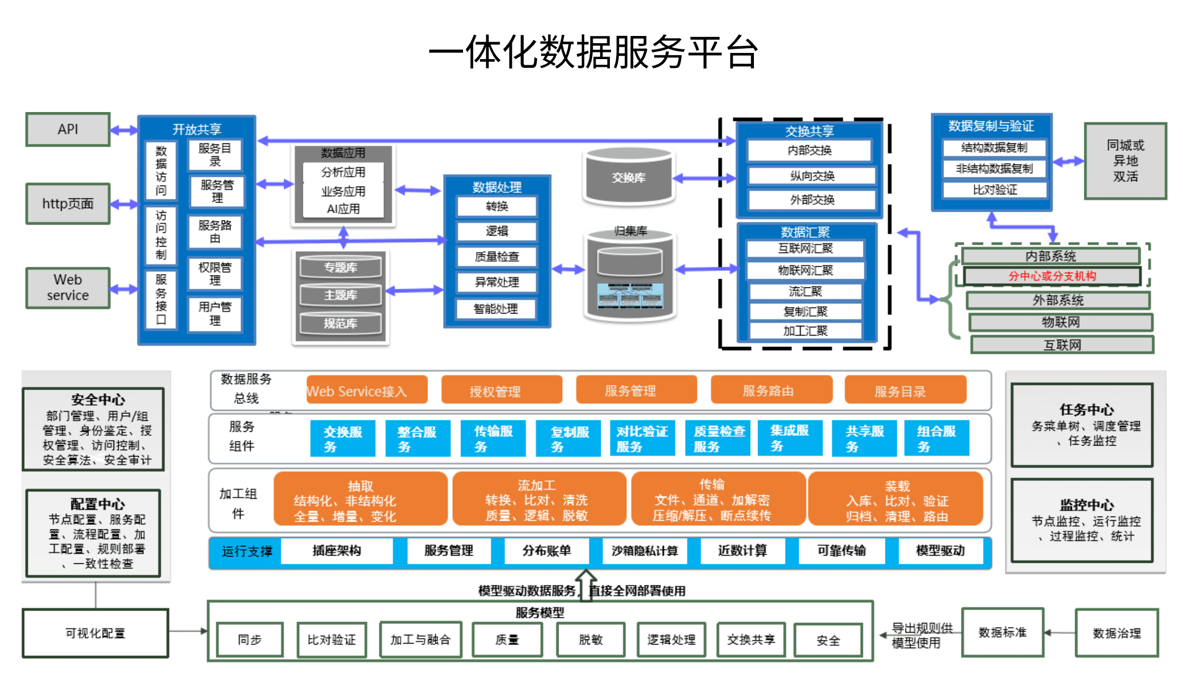 一体化数据服务平台