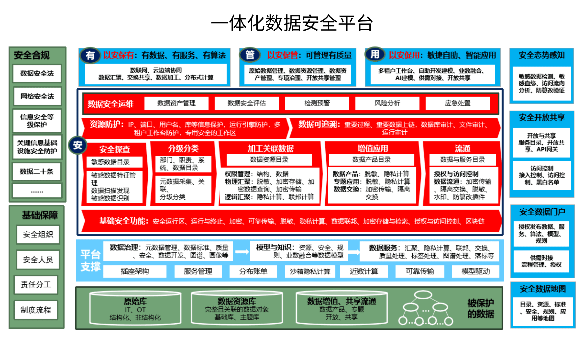 一体化数据安全平台