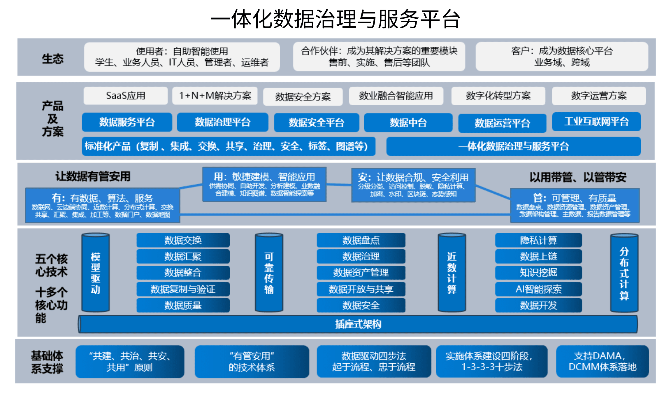 一体化数据治理与服务平台