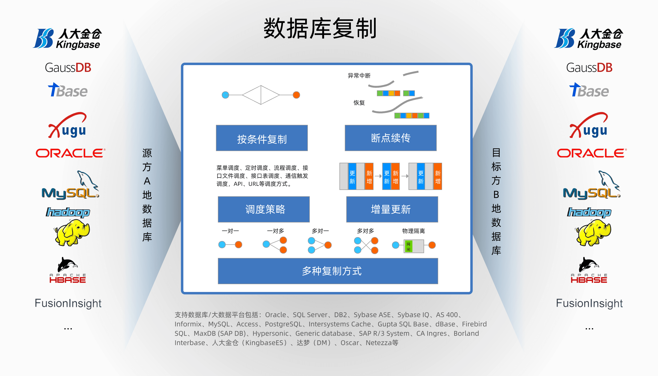 数据库复制