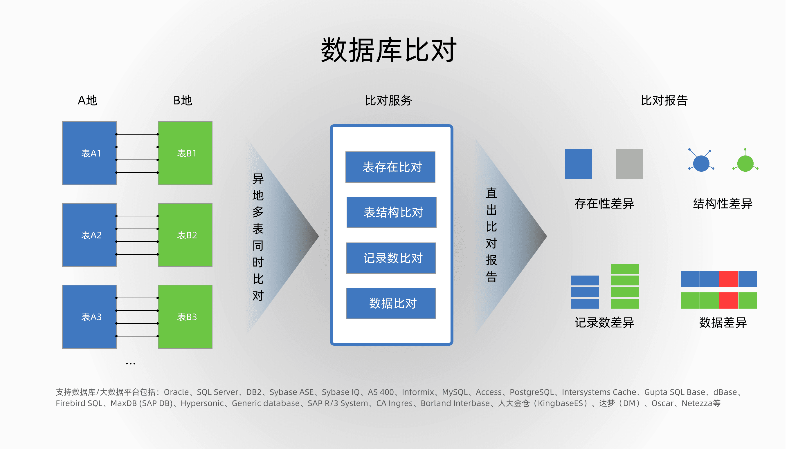 数据库比对