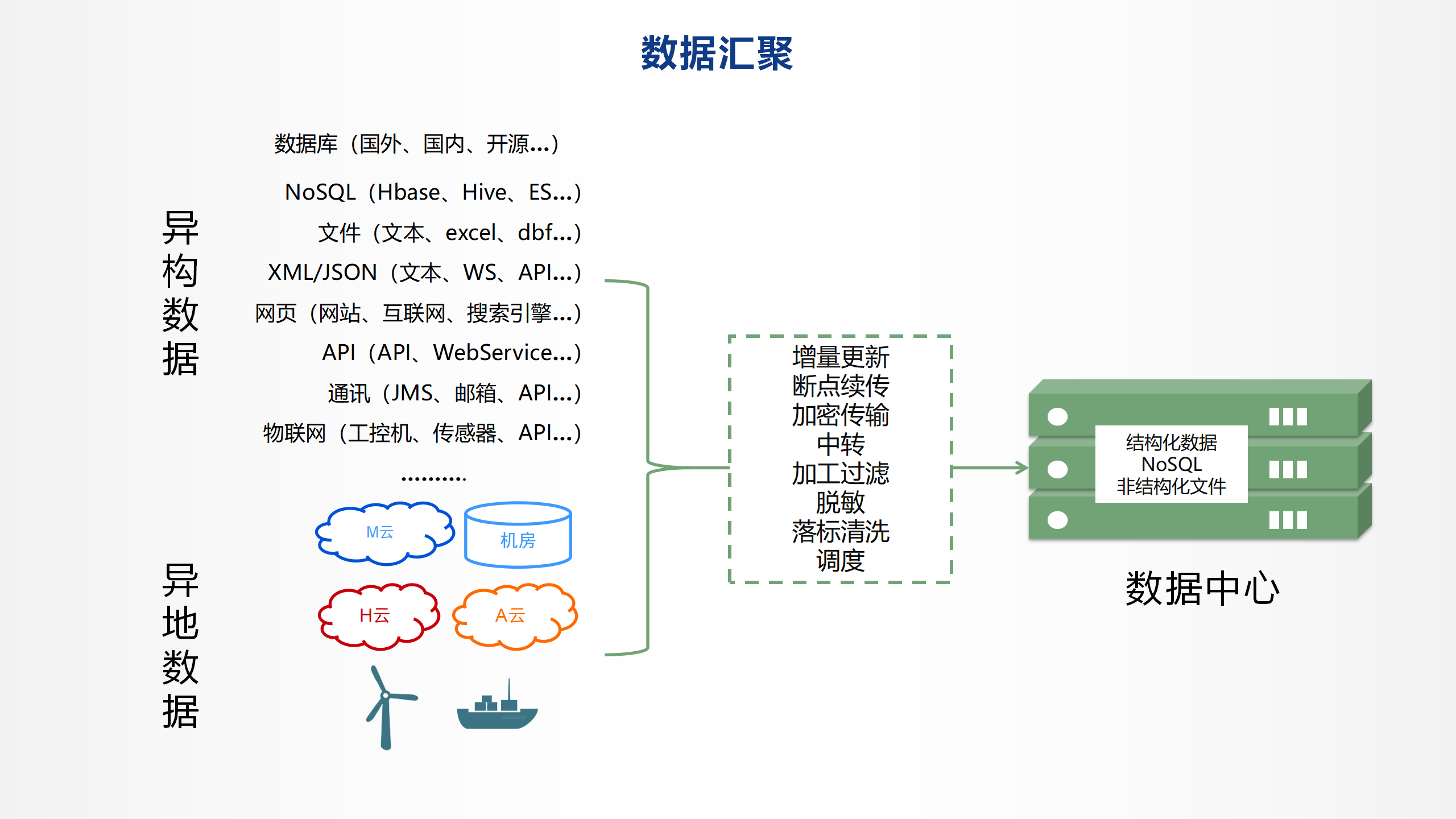 数据集成