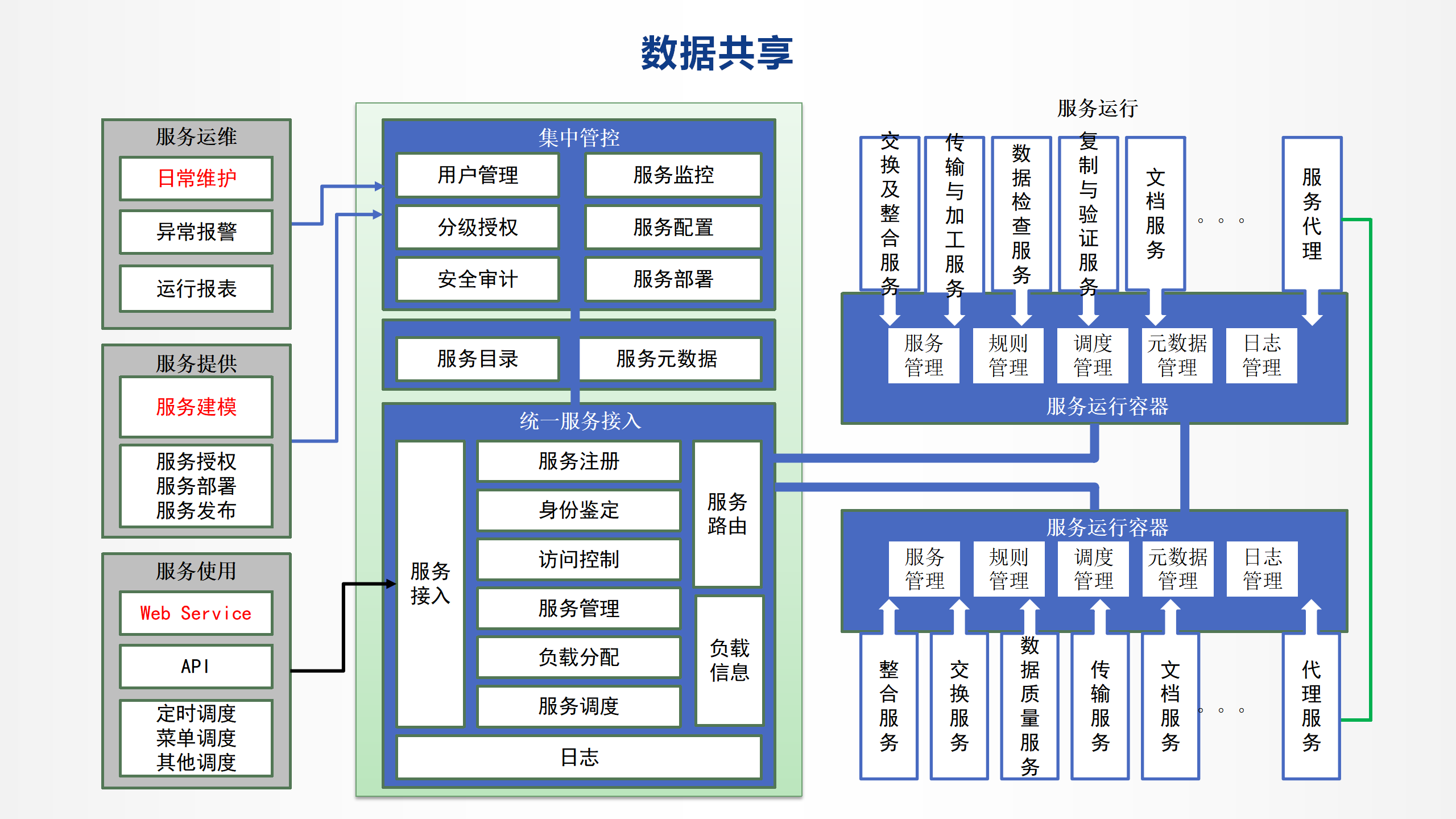 数据安全开放共享