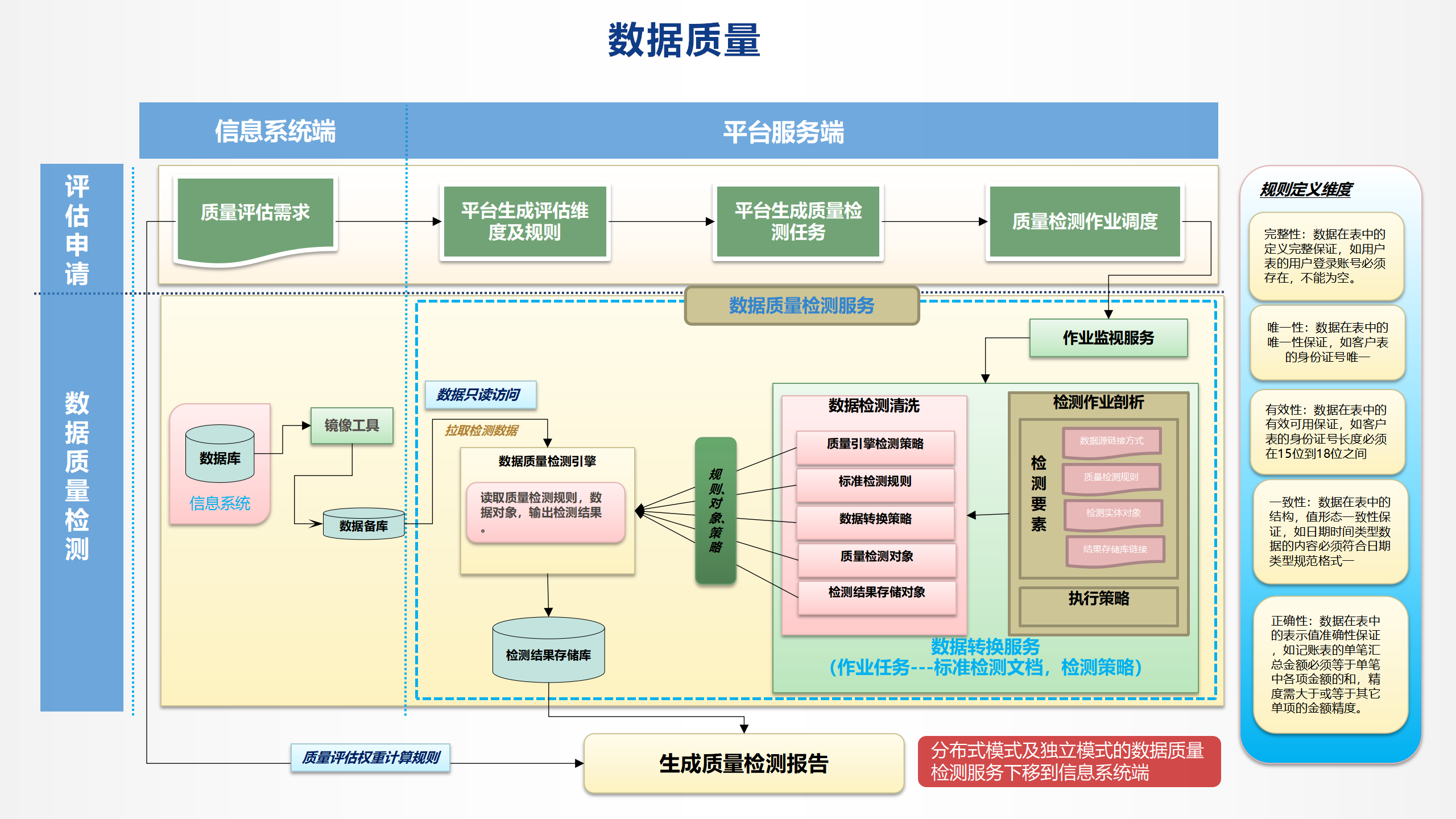 数据质量