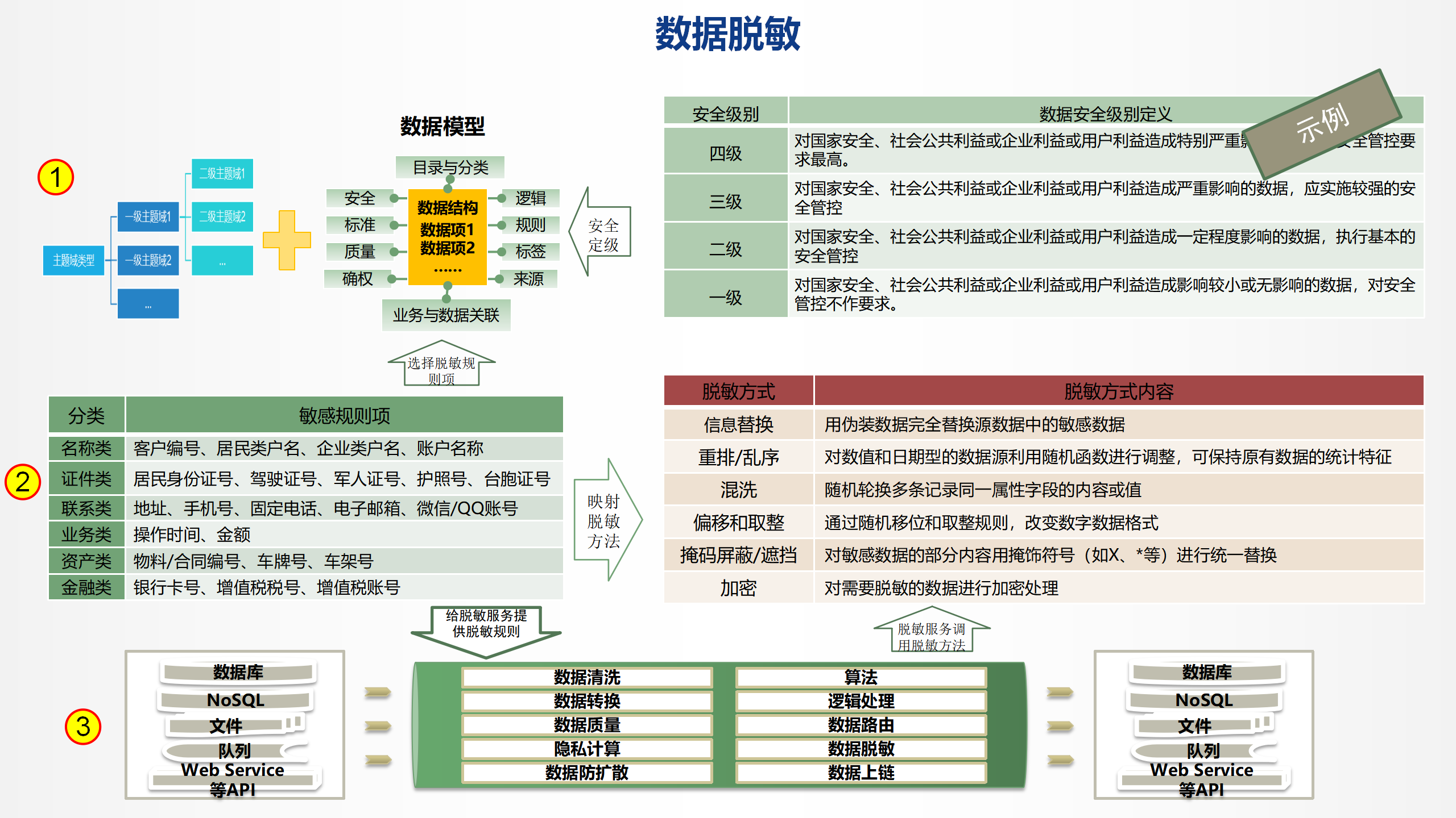 数据脱敏